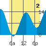 Thomas Bay tide chart for Friday, August 2, 2024