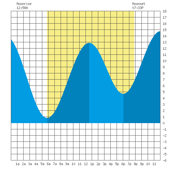 Thomas Bay tide chart for Friday, August 30, 2024