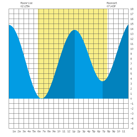 Thomas Bay tide chart for Saturday, August 31, 2024