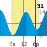 Thomas Bay tide chart for Saturday, August 31, 2024