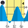 Thomas Bay tide chart for Sunday, August 4, 2024