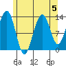 Thomas Bay tide chart for Monday, August 5, 2024