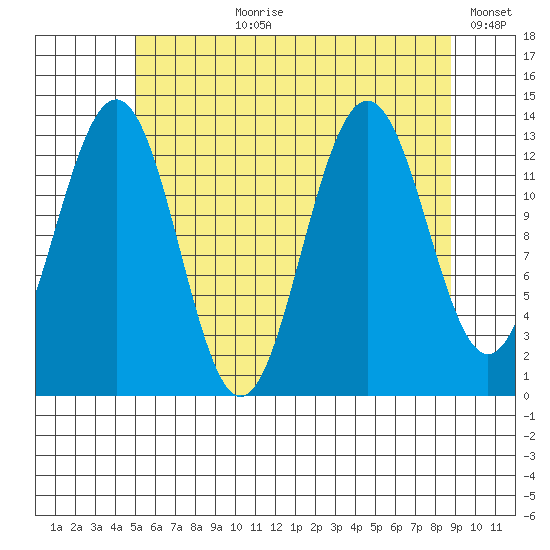 Thomas Bay tide chart for Thursday, August 8, 2024