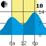Thomas Bay tide chart for Tuesday, September 10, 2024