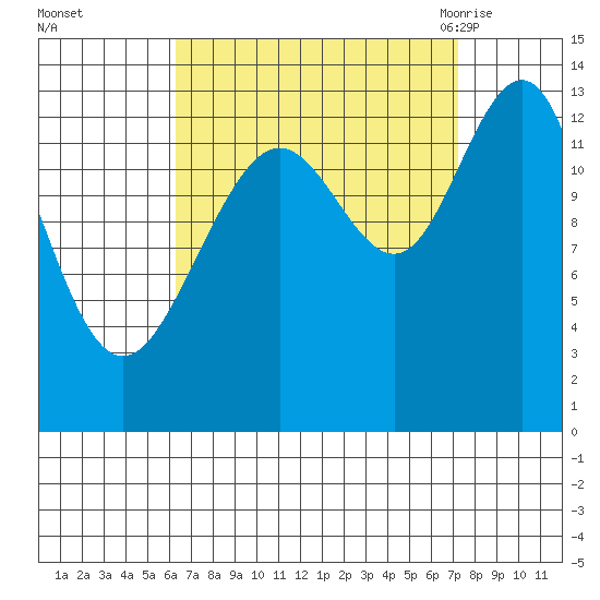 Thomas Bay tide chart for Friday, September 13, 2024