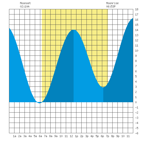 Thomas Bay tide chart for Sunday, September 15, 2024