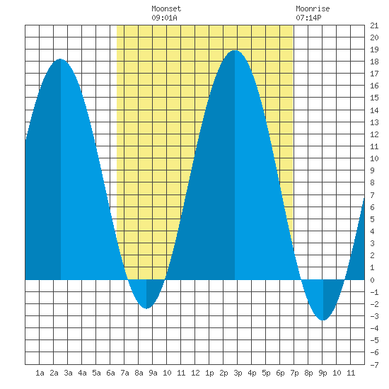 Thomas Bay tide chart for Thursday, September 19, 2024