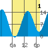 Thomas Bay tide chart for Sunday, September 1, 2024