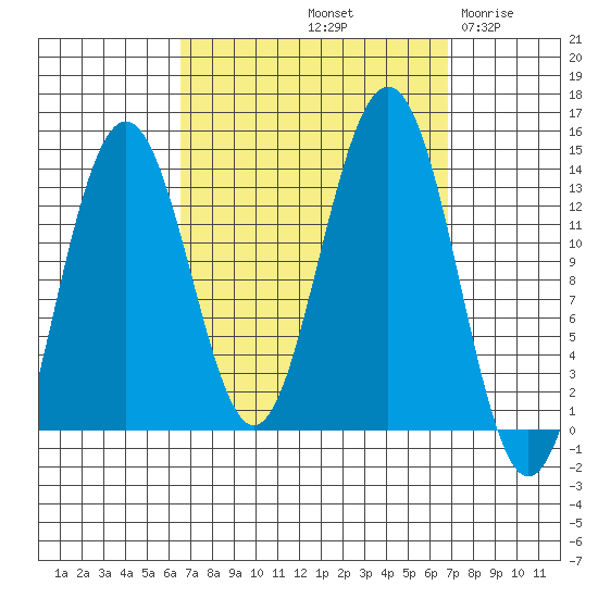 Thomas Bay tide chart for Saturday, September 21, 2024