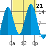 Thomas Bay tide chart for Saturday, September 21, 2024