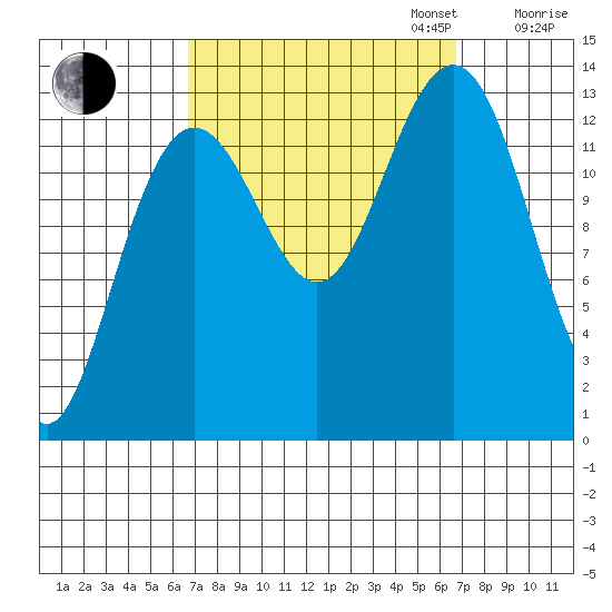 Thomas Bay tide chart for Tuesday, September 24, 2024