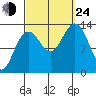 Thomas Bay tide chart for Tuesday, September 24, 2024