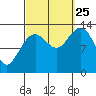 Thomas Bay tide chart for Wednesday, September 25, 2024