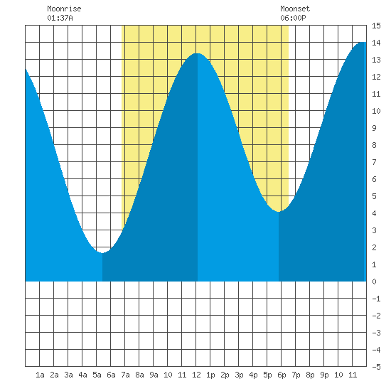 Thomas Bay tide chart for Saturday, September 28, 2024