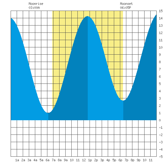 Thomas Bay tide chart for Sunday, September 29, 2024