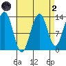Thomas Bay tide chart for Monday, September 2, 2024