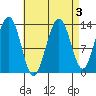 Thomas Bay tide chart for Tuesday, September 3, 2024