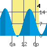 Thomas Bay tide chart for Wednesday, September 4, 2024