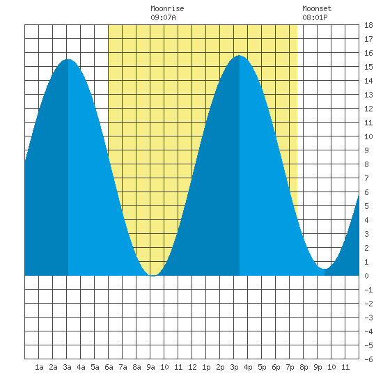 Thomas Bay tide chart for Thursday, September 5, 2024