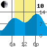 Thomas Bay tide chart for Thursday, October 10, 2024