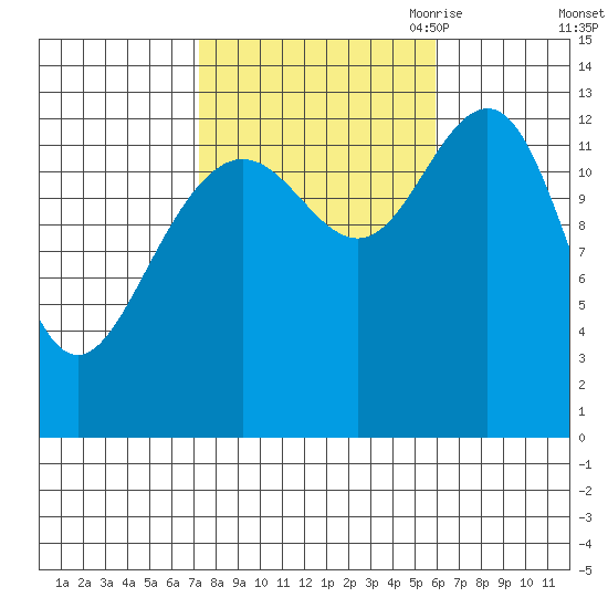 Thomas Bay tide chart for Friday, October 11, 2024