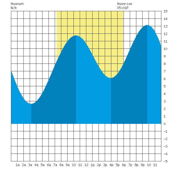 Thomas Bay tide chart for Saturday, October 12, 2024