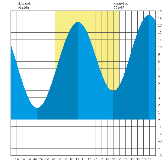 Thomas Bay tide chart for Sunday, October 13, 2024
