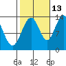 Thomas Bay tide chart for Sunday, October 13, 2024
