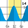 Thomas Bay tide chart for Monday, October 14, 2024