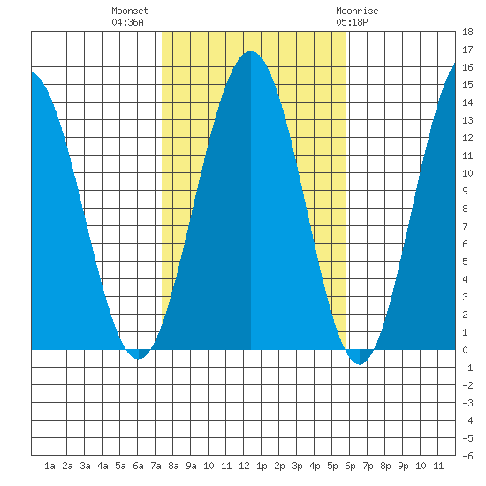 Thomas Bay tide chart for Tuesday, October 15, 2024