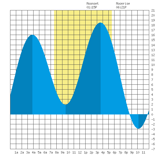 Thomas Bay tide chart for Sunday, October 20, 2024