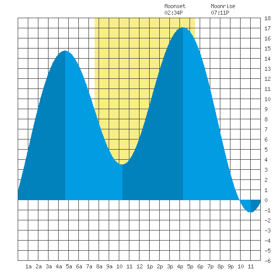 Thomas Bay tide chart for Monday, October 21, 2024