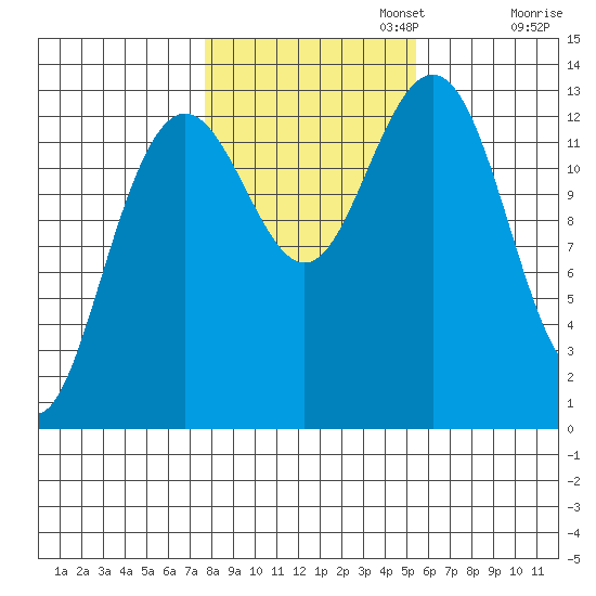 Thomas Bay tide chart for Wednesday, October 23, 2024