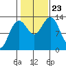 Thomas Bay tide chart for Wednesday, October 23, 2024