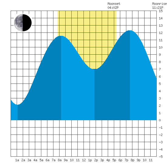 Thomas Bay tide chart for Thursday, October 24, 2024
