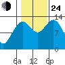 Thomas Bay tide chart for Thursday, October 24, 2024