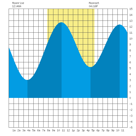 Thomas Bay tide chart for Saturday, October 26, 2024