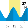Thomas Bay tide chart for Sunday, October 27, 2024