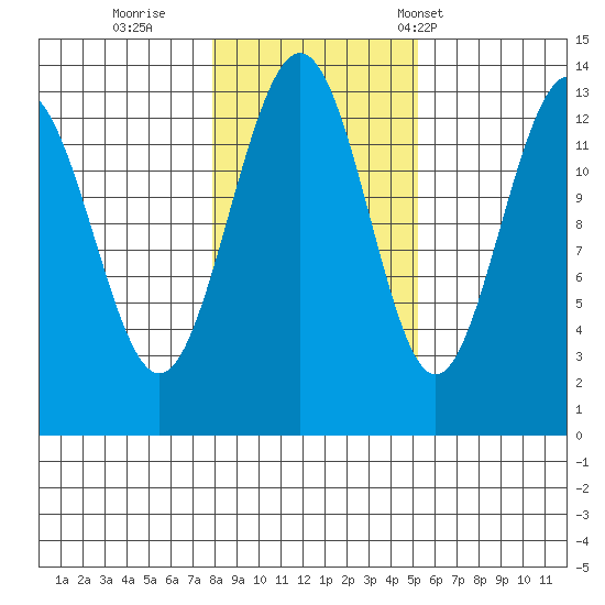 Thomas Bay tide chart for Monday, October 28, 2024