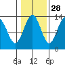 Thomas Bay tide chart for Monday, October 28, 2024