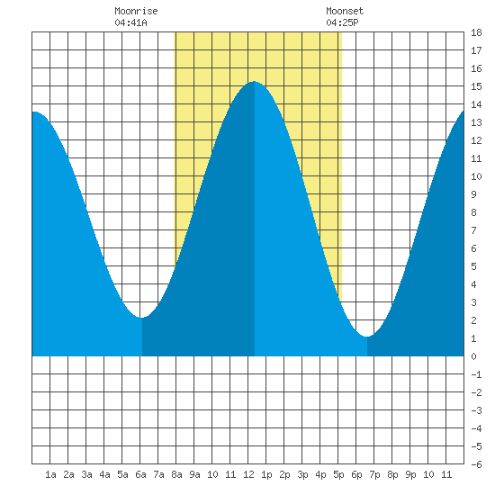Thomas Bay tide chart for Tuesday, October 29, 2024