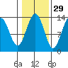 Thomas Bay tide chart for Tuesday, October 29, 2024