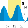 Thomas Bay tide chart for Saturday, October 5, 2024
