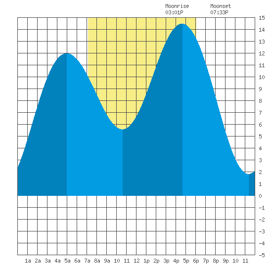 Thomas Bay tide chart for Tuesday, October 8, 2024