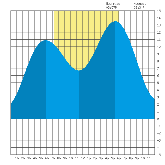 Thomas Bay tide chart for Wednesday, October 9, 2024