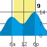 Thomas Bay tide chart for Wednesday, October 9, 2024
