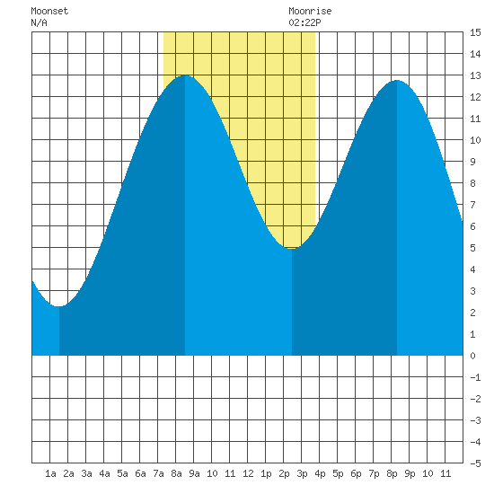 Thomas Bay tide chart for Sunday, November 10, 2024