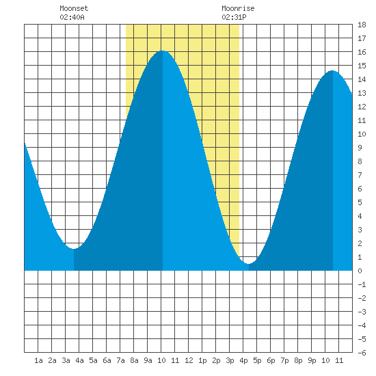 Thomas Bay tide chart for Tuesday, November 12, 2024