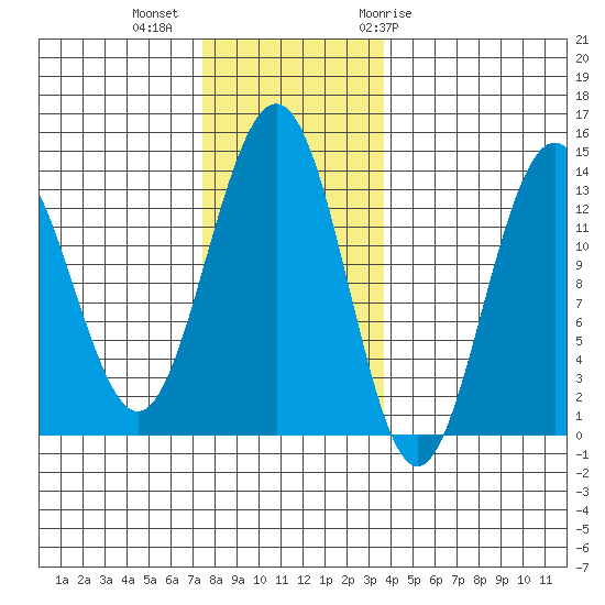 Thomas Bay tide chart for Wednesday, November 13, 2024