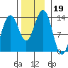 Thomas Bay tide chart for Tuesday, November 19, 2024